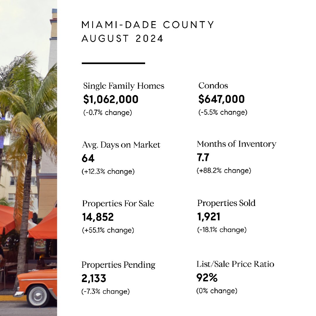 DropAnchorTeam's tweet photo. August 2024 South Florida Market Reports 📊

Navigate the buying or selling process with current market data and key insights from @Compass with the Aug 2024 Reports for Miami-Dade, Broward and Palm Beach County

Click the 🔗 in bio to request more info #DropAnchorTeam https://t.co/PmVVq41UFg