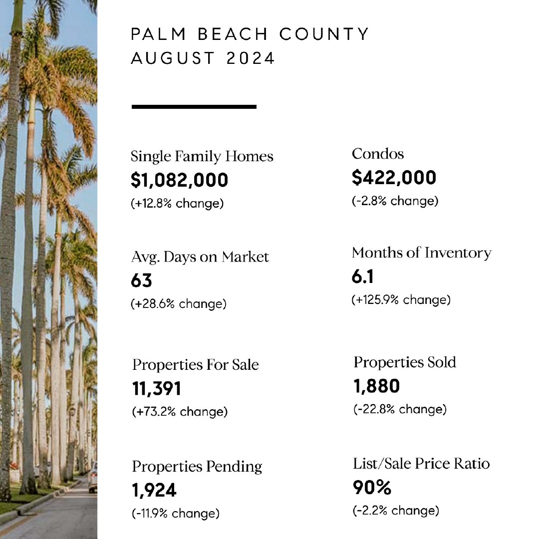 DropAnchorTeam's tweet photo. August 2024 South Florida Market Reports 📊

Navigate the buying or selling process with current market data and key insights from @Compass with the Aug 2024 Reports for Miami-Dade, Broward and Palm Beach County

Click the 🔗 in bio to request more info #DropAnchorTeam https://t.co/PmVVq41UFg