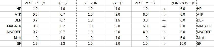 聖剣伝説 Visions of Mana MOD

ウルトラハード
ux.getuploader.com/day0508_VoM/do…

ベリーハードをさらに難しくします
SP技はたくさん使えるようにしましたが...

#聖剣伝説 #聖剣VoM #VisionsofMana