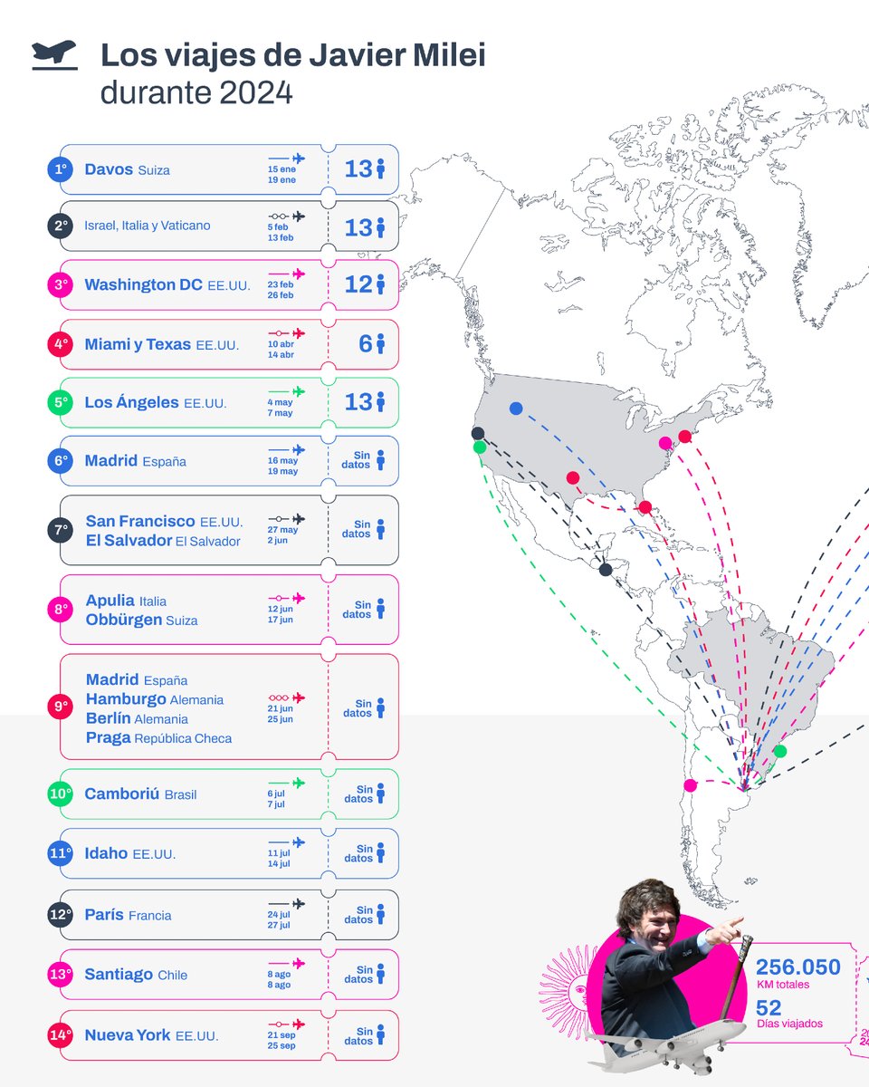 Chequeado's tweet photo. [NUEVO] ✈️ Uno por uno, los viajes de Javier Milei al exterior: recorrió más de 256 mil kilómetros y estuvo fuera del país 52 días

En esta oportunidad, viajó para participar de la Asamblea General de las Naciones Unidas y mantener un nuevo encuentro con Elon Musk

🎨@_matisevero https://t.co/xwoXDVh97O