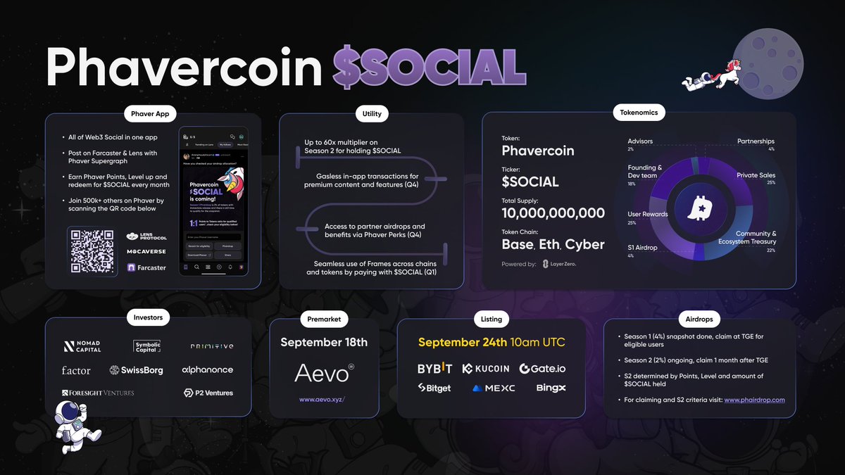 16-hour Countdown 🦄
$SOCIAL Phairdrop claim on 24th Sept at 9 AM UTC. Listings will follow at 10 AM UTC on <a href="/Bybit_Official/">Bybit</a>, <a href="/kucoincom/">KuCoin</a>, @gate_io, <a href="/bitgetglobal/">Bitget</a>, <a href="/MEXC_Official/">MEXC</a>, <a href="/BingXOfficial/">BingX</a>.

Claim your $SOCIAL at phairdrop.com/claim on <a href="/base/">Base</a>. Have Base ETH ready for gas.