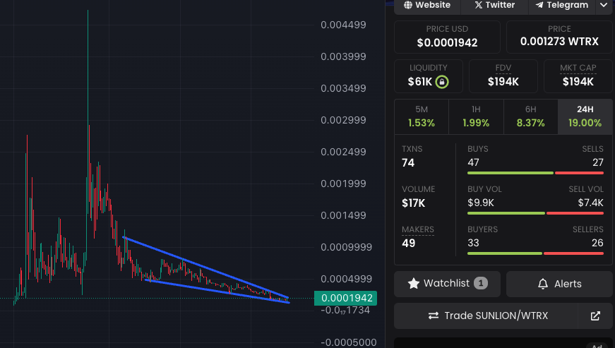 cryptosecc00's tweet photo. SunLion on Tron also showing the same falling wedge on the 4hr chart. Just needs a burst of volume and it's off to the races again.
Once Tron ignites, I expect these top memes to do very well. https://t.co/jNVNaInKIN
