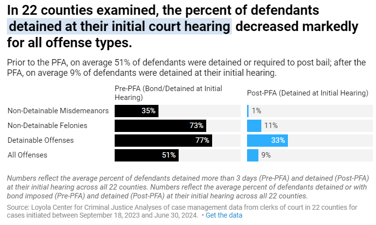 Chip Mitchell (@chipmitchell1) on Twitter photo BREAKING: <a href="/CCJLoyola/">Loyola Chicago Center for Criminal Justice</a> reports on #Illinois’ Pretrial Fairness Act, which eliminated cash bail a year ago. Among findings, the percent of defendants detained at initial court hearings plummeted (see below), jail populations shrunk and crime didn't surge.
pfa-1yr.loyolaccj.org BREAKING: <a href="/CCJLoyola/">Loyola Chicago Center for Criminal Justice</a> reports on #Illinois’ Pretrial Fairness Act, which eliminated cash bail a year ago. Among findings, the percent of defendants detained at initial court hearings plummeted (see below), jail populations shrunk and crime didn't surge.
pfa-1yr.loyolaccj.org