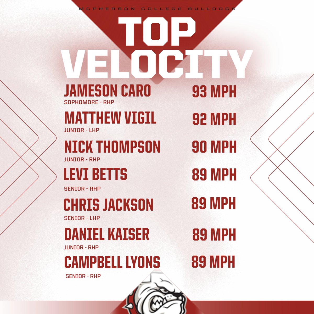 McPhersonBSB's tweet photo. Top Velocity so far... #SkoDogs #BulldogPride https://t.co/ynchtSwjQo