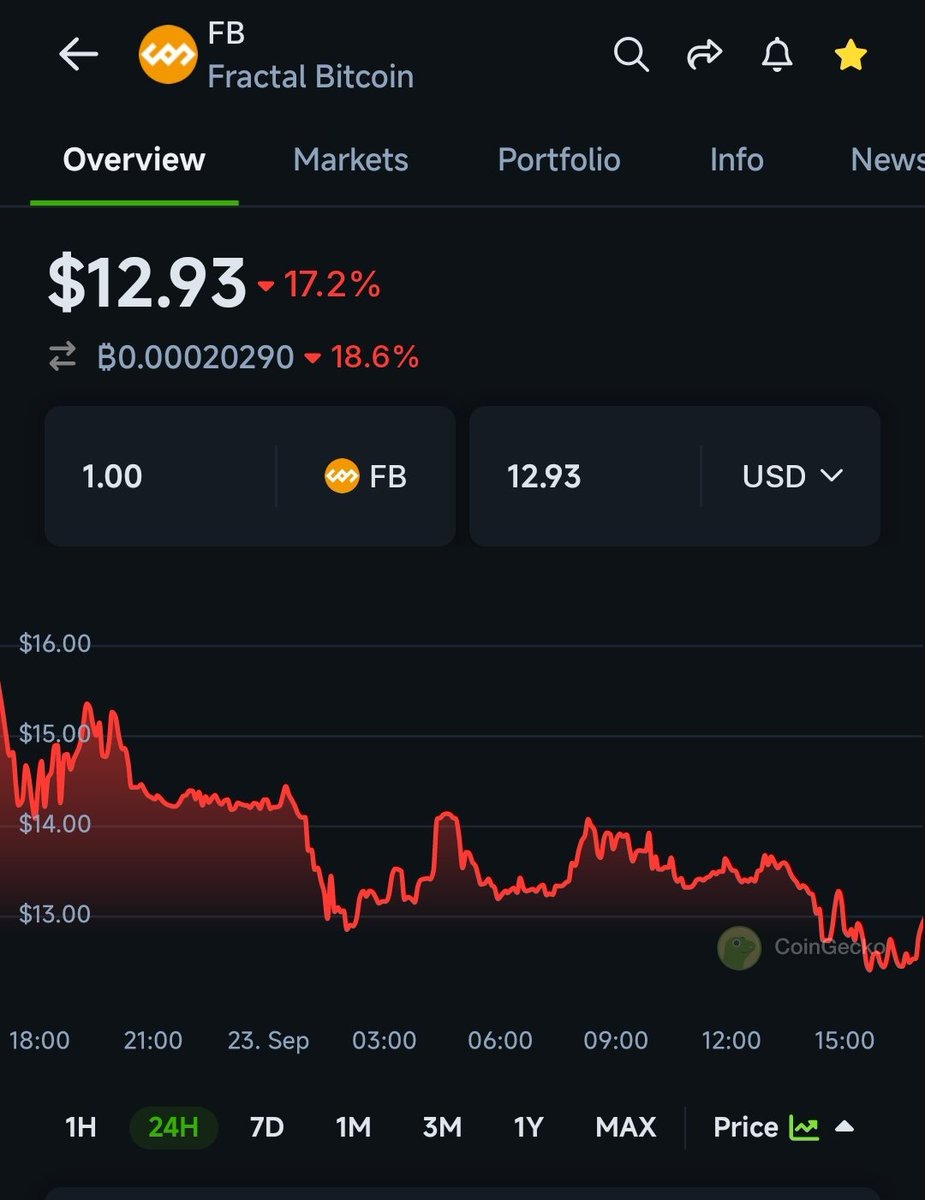 Optimuzzz_'s tweet photo. You won't believe I bought this at $22 last week
I'm so pained right now
Lesson learnt
There's always a dip after an airdrop😔
#Bitcoin $FB https://t.co/KJLumzNFmN