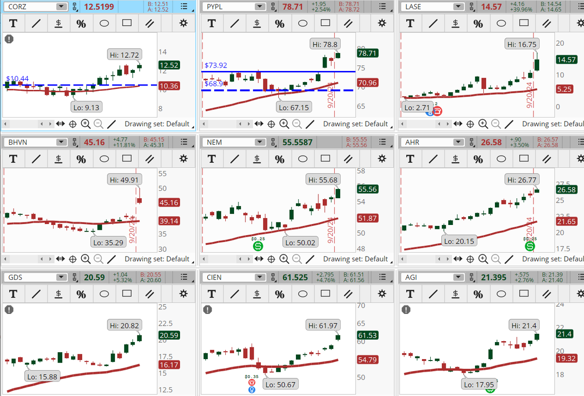 ConnieHillCS's tweet photo. Mixed markets this morning but there are still lot of stocks showing in our Early Morning Movers Bullish scan. Some examples, not recommendations are: #CORZ, #PYPL, #LASE, #BHVN, #NEM, #AHR, #GDS, #CIENT, #AGI. Let's see if those gains hold. https://t.co/SWXgCFXL1N