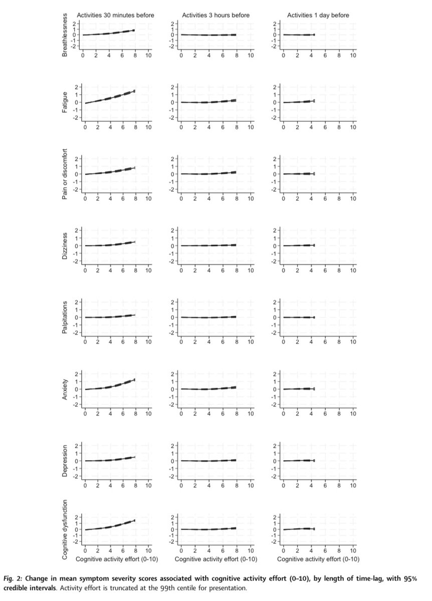 Daryl O’Connor (@healthpsycleeds) on Twitter photo New from our <a href="/LOCOMOTIONstudy/">LOCOMOTIONstudy</a> led by Darren Greenwood
▶️ Cognitive, social, self-care & physical activities important triggers of symptoms in people living w long #COVID
▶️ Severity of all symptoms was elevated 30 min after all categories of activity
sciencedirect.com/science/articl… New from our <a href="/LOCOMOTIONstudy/">LOCOMOTIONstudy</a> led by Darren Greenwood
▶️ Cognitive, social, self-care & physical activities important triggers of symptoms in people living w long #COVID
▶️ Severity of all symptoms was elevated 30 min after all categories of activity
sciencedirect.com/science/articl…