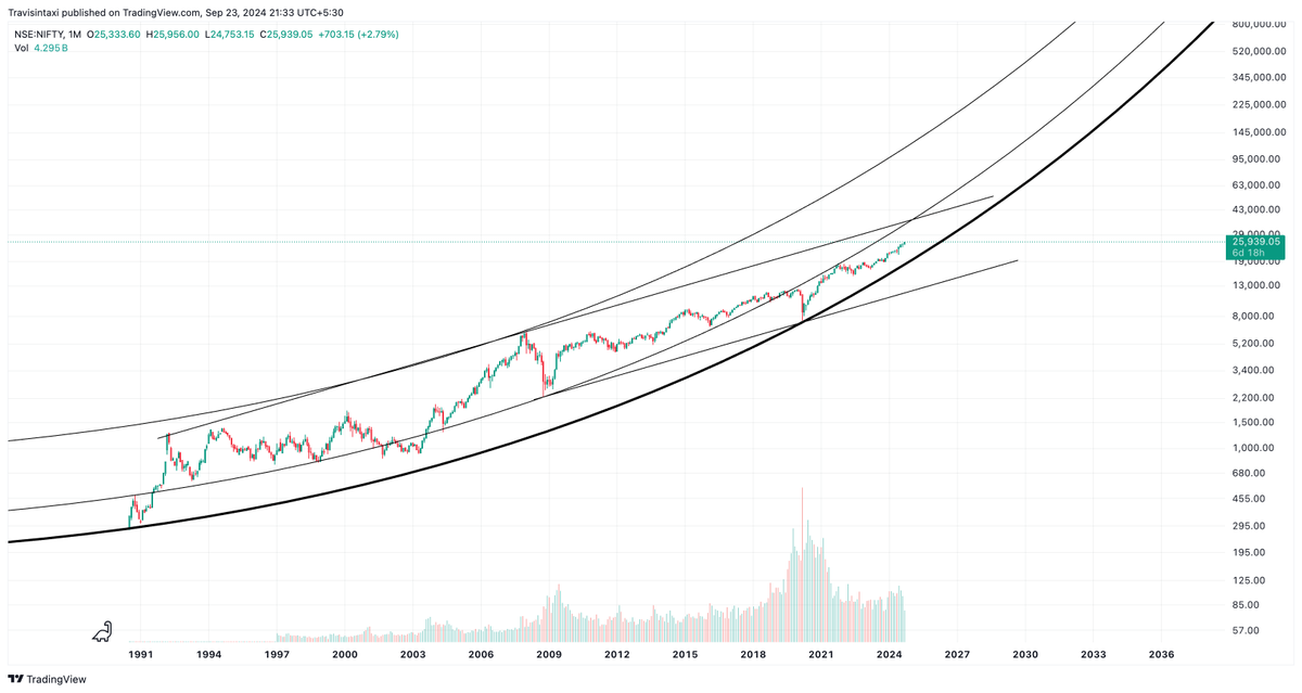 IamBitbull's tweet photo. Could this day-dreaming be true? Can 36-37k be the top for the ongoing bull run for Nifty?

Only time will tell, which is essentially just a few months.

#nifty #sensex #stocks #StockMarket https://t.co/yRFFP5bVN1
