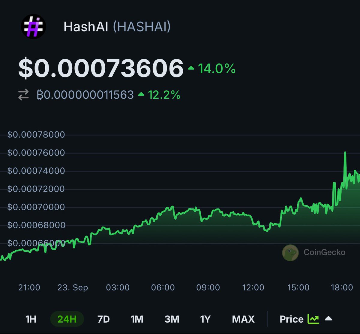 Nice strong momentum on $HASHAI <a href="/OfficialHashAI/">Hash AI</a> 🏆🔥

✨🦎 coingecko.com/en/coins/hashai
