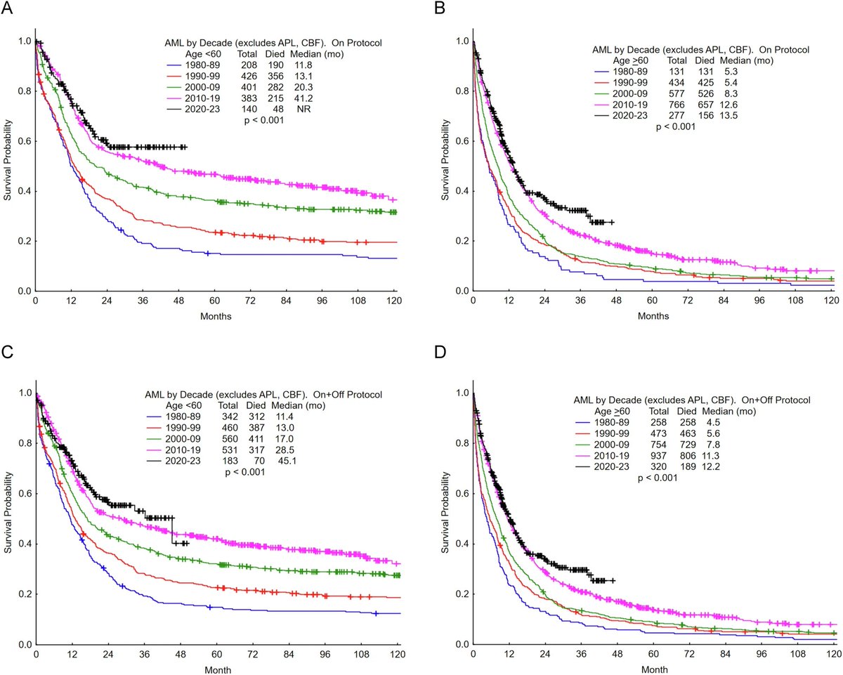 Hagop Kantarjian,MD (@drhkantarjian) on Twitter photo Review on #AML therapy
<a href="/MDAndersonNews/">MD Anderson Cancer Center</a> #Leukemia
<a href="/BloodCancerJnl/">Blood Cancer Journal</a>
doi.org/10.1038/s41408…
#leusm Review on #AML therapy
<a href="/MDAndersonNews/">MD Anderson Cancer Center</a> #Leukemia
<a href="/BloodCancerJnl/">Blood Cancer Journal</a>
doi.org/10.1038/s41408…
#leusm