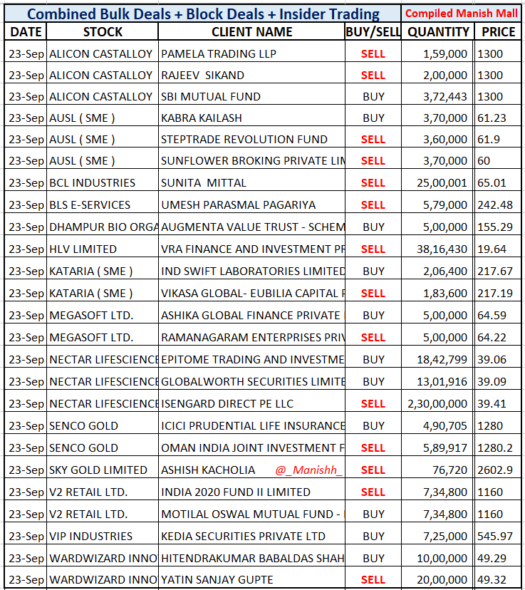 _Manishh_'s tweet photo. #BulkDeals #VipInds
#SkyGold #Alicon #Senco
#V2retail #bclIndia #hlv
#NecLife NO BAL buy details
Daily Big Volume in stocks
but Officially NOT Announced
I Copy Paste Deals that r
Officially Disclosed
I add in list IF deal disclosed
on Insider & SAST link https://t.co/QZEIbfLjrW