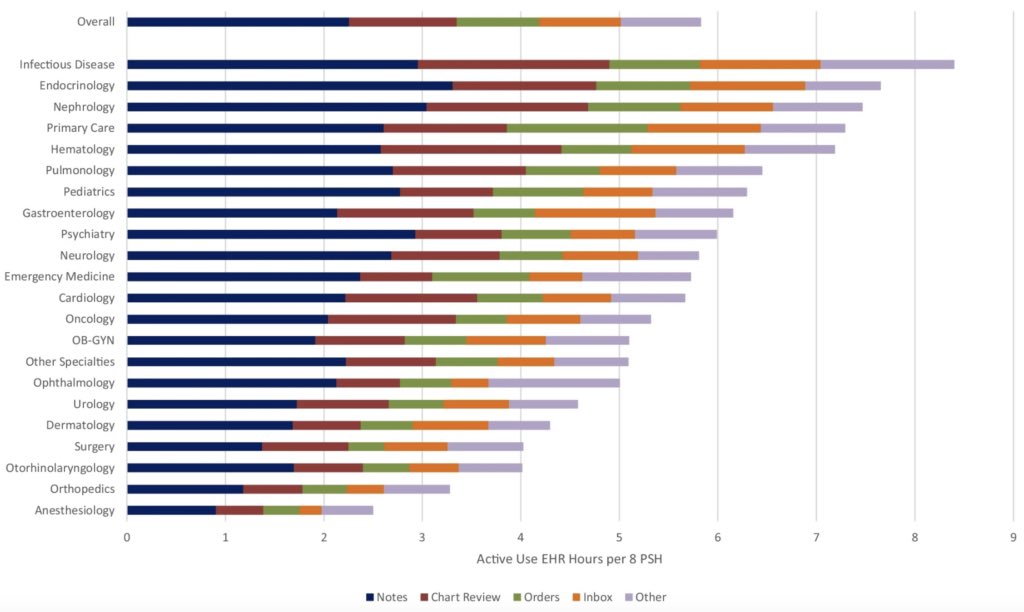 Who spends the most time on electronic health records?

Well it turns out that endocrinologist come in a close second to ID doctors. 

⚠️ Problem is easy of access to information is increasing the risk of burnout. 

🏡Remember to switch off when you go home.