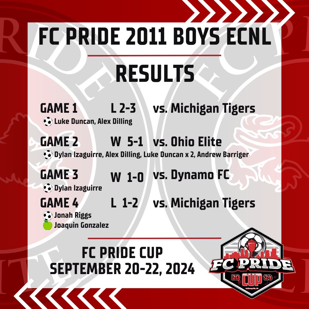 FCP_Boys_ECNL's tweet photo. Great weekend @FCPRIDESOCCER #FCPrideCup for our junior ECNL teams.
Congratulations to our @FCPride12BECNL on their championship and @FCPride2011Boys on being a finalist.
π΄β½οΈβ«οΈ https://t.co/idnToDNo9f