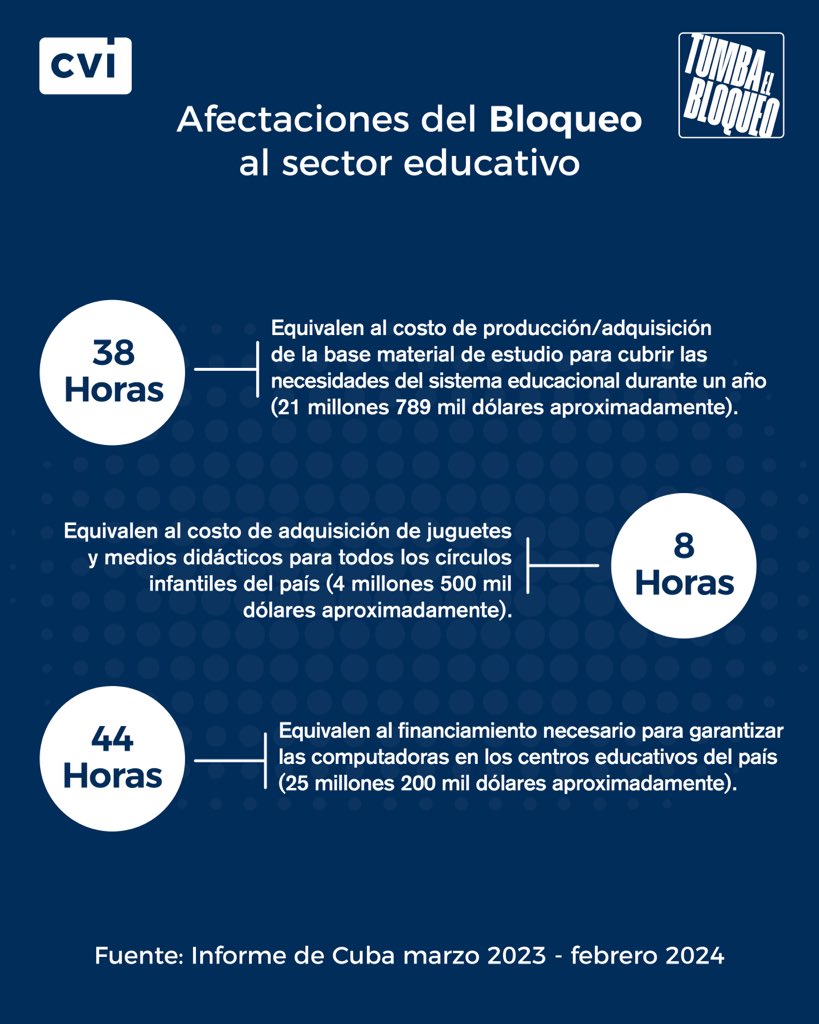 MirtaGranda's tweet photo. Il blocco economico, commerciale e finanziario imposto dagli Stati Uniti contro #Cuba ha un impatto negativo su diversi settori del Paese.

Ecco alcuni dei danni che provoca al sistema educativo. 

#TumbaElBloqueo https://t.co/Dk4g9FxxvL
