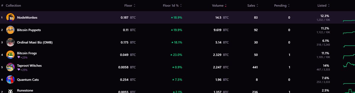 Ordinals are back! 🟧
Are you ready for the return of the foxes? 🦊

Did you know that each inscription has 10,000 sats permanently inscribed in Bitcoin :) making each fox a digital artifact? 👀🦊🦊