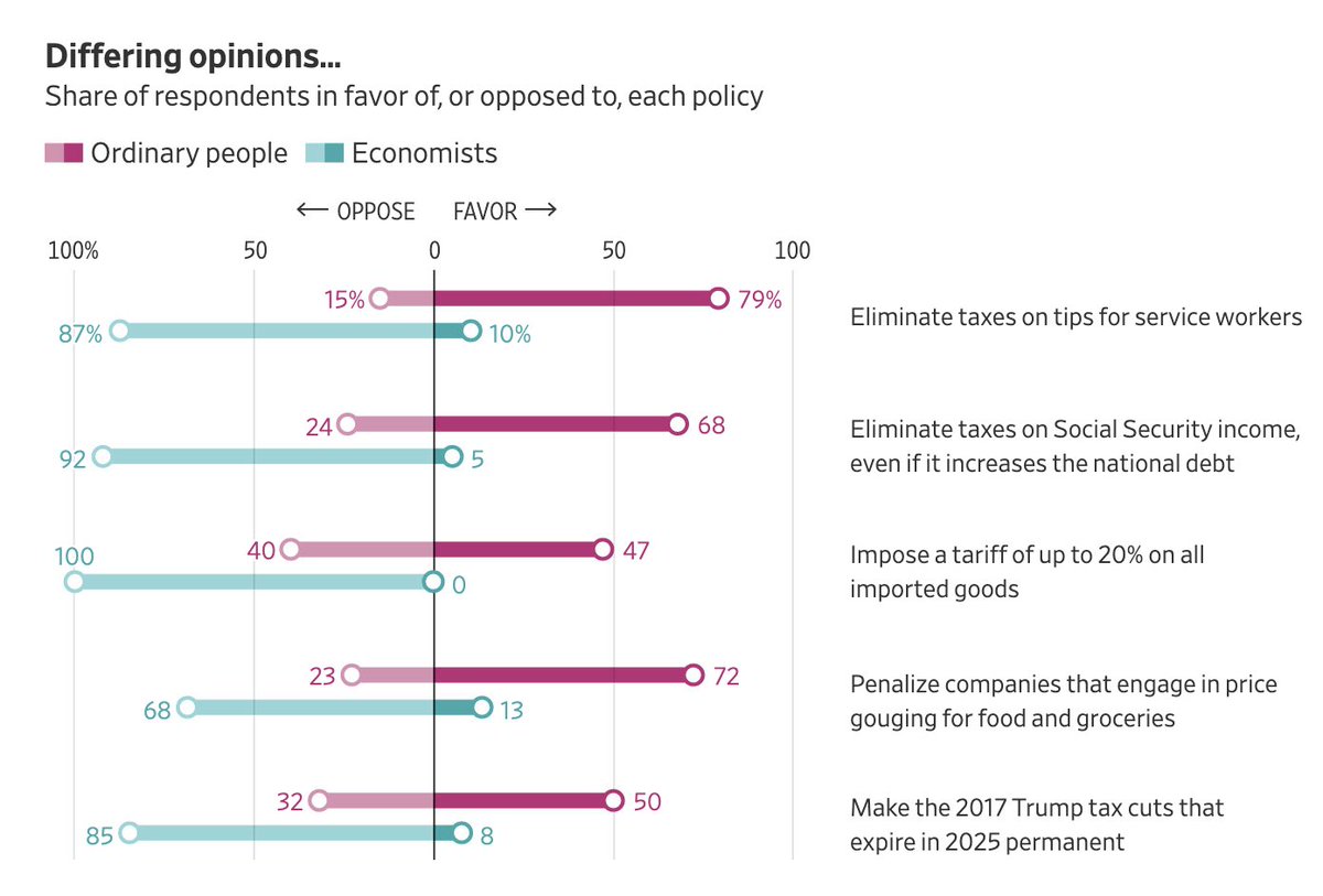 Catherine Rampell (@crampell) on Twitter photo Economists and ordinary people often seem to inhabit different planets, but seldom has the chasm been this wide.
WSJ surveyed economists vs normies on a host of Trump/Harris policies: wsj.com/economy/trump-… Economists and ordinary people often seem to inhabit different planets, but seldom has the chasm been this wide.
WSJ surveyed economists vs normies on a host of Trump/Harris policies: wsj.com/economy/trump-…
