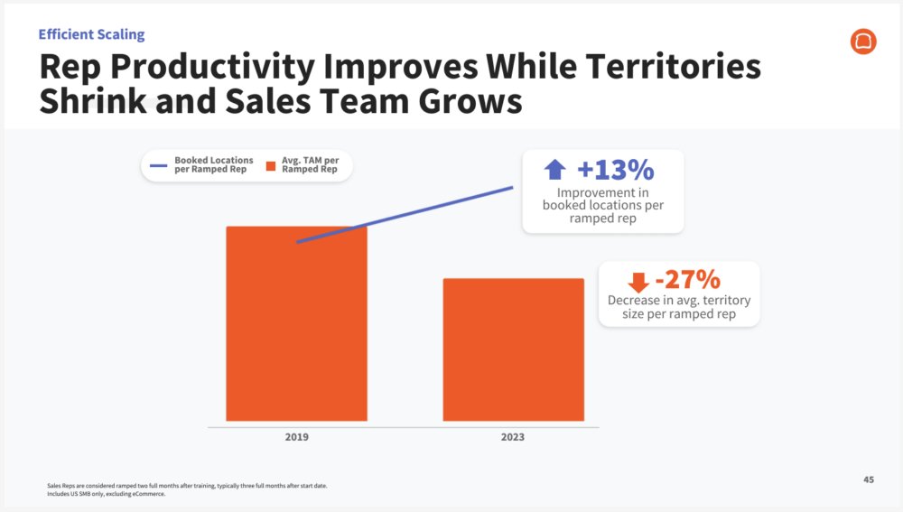 dillmeier's tweet photo. Toast: We Made Our Sales Reps Close More, And Shrunk Their Territories. It Worked. https://t.co/Lxrlc3LlIT https://t.co/wPnADevGR7