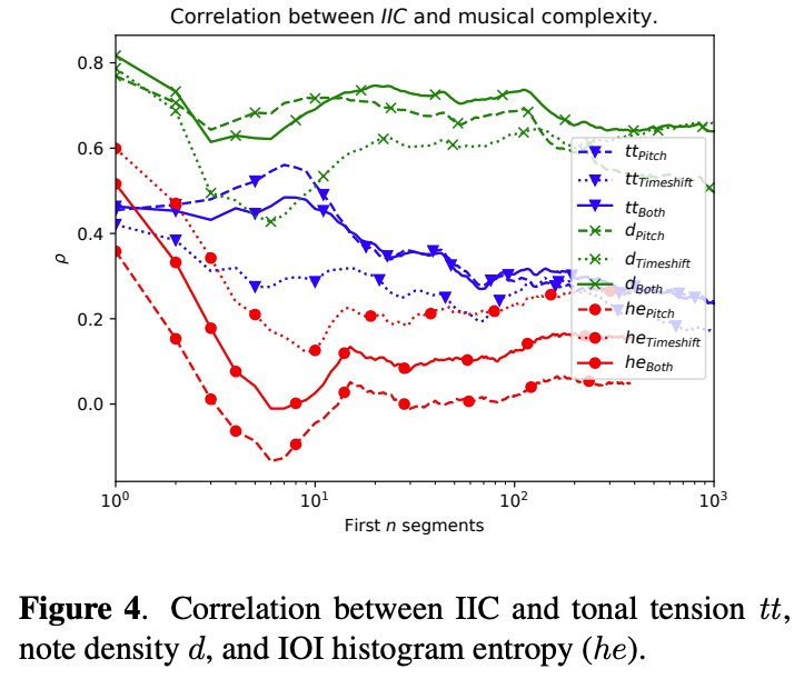 Stefan Lattner (@deeplearnmusic) on Twitter photo 😯Surprisal in music is an often underestimated concept. It's not only valuable for music analysis but can also be leveraged to control complexity and structure in music generation.
Check out our <a href="/ISMIRConf/">ISMIR Conference</a> paper, where we use Information Content curves as a control signal for 😯Surprisal in music is an often underestimated concept. It's not only valuable for music analysis but can also be leveraged to control complexity and structure in music generation.
Check out our <a href="/ISMIRConf/">ISMIR Conference</a> paper, where we use Information Content curves as a control signal for