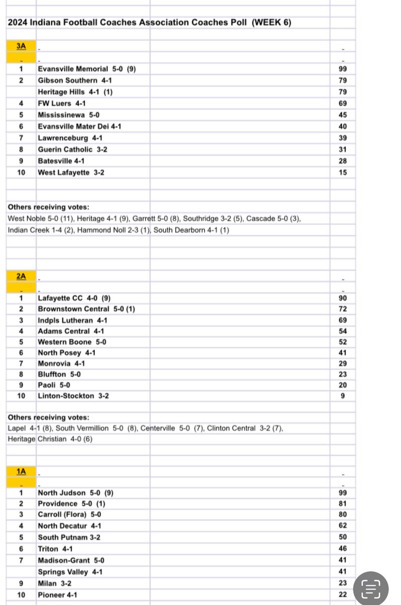 Here’s this week’s <a href="/INFBCoaches/">IFCA</a> poll. <a href="/cminutemen/">Concord HS Athletics</a> now #1 in 5A