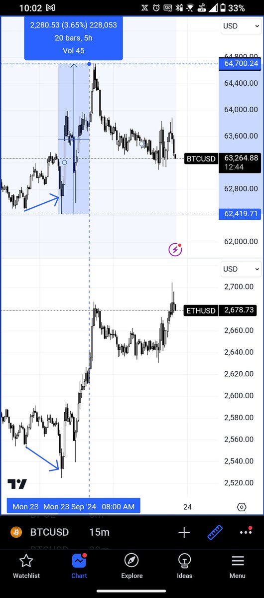 Redux_org's tweet photo. Day 29 #BTC #Ethererum #divergence 
30 days case study. Every day tops and bottoms are made through divergences. Every single day. Open challenge. Check previous tweets to get 🌬️ https://t.co/FULyneJiPj