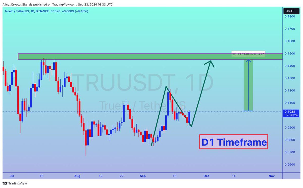 Allice_Crypto's tweet photo. $TRU

UPDATE

#TRU is Getto good volume and getting ready for a good bullish wave. In H4 falling wedge breakout confirmed. We can gain upto 40%+ soon ✍🏻

#TRU #TRUUSDT #TRUBTC #BTC #Crypto #Signals #Bitcoin #BTC https://t.co/SZvPxQJ1BF