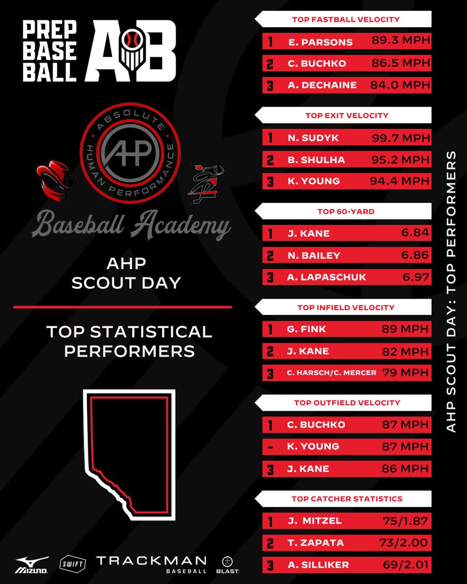 Prep Baseball Alberta (@prepbaseballab) on Twitter photo ๐๐๐ฃ ๐๐ฐ๐ฎ๐ฑ๐ฒ๐บ๐ ๐ฆ๐ฐ๐ผ๐๐ ๐๐ฎ๐ - ๐ฆ๐๐ฎ๐ ๐๐ฒ๐ฎ๐ฑ๐ฒ๐ฟ๐
The top overall metrics and data collected from the AHP Academy Scout Day with roughly 40 players on hand from the program.
๐ loom.ly/pFrngSI || <a href="/AcademyAhp/">St. Albert AHP Baseball Academy</a> ๐๐๐ฃ ๐๐ฐ๐ฎ๐ฑ๐ฒ๐บ๐ ๐ฆ๐ฐ๐ผ๐๐ ๐๐ฎ๐ - ๐ฆ๐๐ฎ๐ ๐๐ฒ๐ฎ๐ฑ๐ฒ๐ฟ๐
The top overall metrics and data collected from the AHP Academy Scout Day with roughly 40 players on hand from the program.
๐ loom.ly/pFrngSI || <a href="/AcademyAhp/">St. Albert AHP Baseball Academy</a>