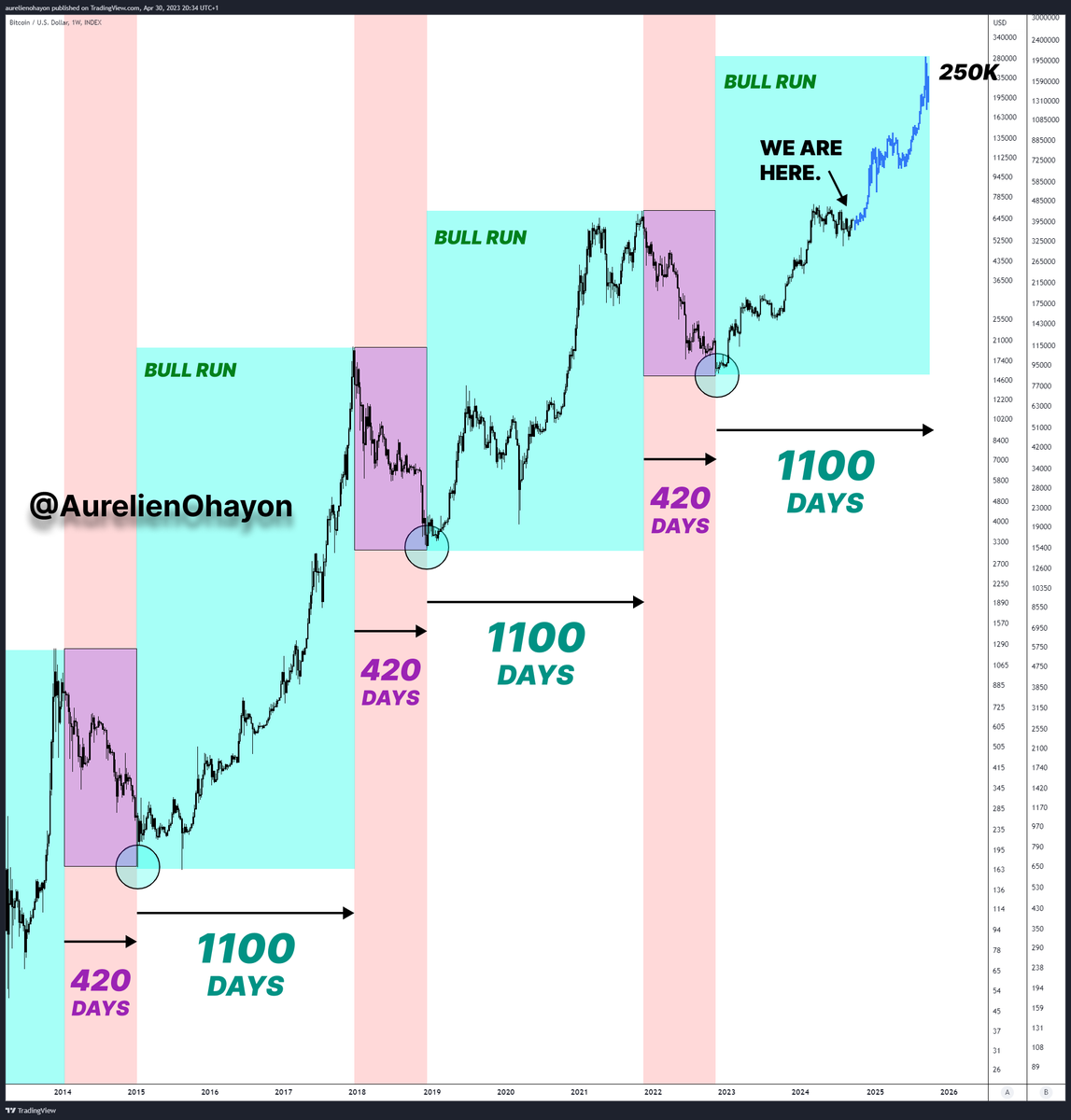 THE MOST POWERFUL PART OF #BITCOIN'S BULL RUN BEGINS 🔥🔥🔥

Each Bull Run lasts 1100 days.