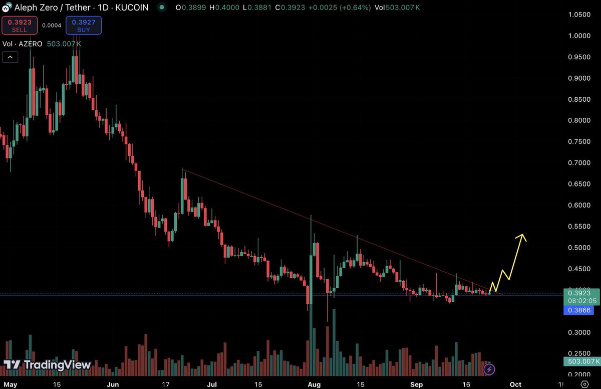 de_crypticqueen's tweet photo. $AZERO is coiling up for a breakout! 

Look at that descending trendlin it’s about to get smoked.  

I see us targeting $0.55+ real soon. Accumulation phase is nearly over. 

$Azero is a 100X project, we’ll revisit this post in some months time 🚀

@Aleph__Zero 🔥 https://t.co/l2eUKVxAbB