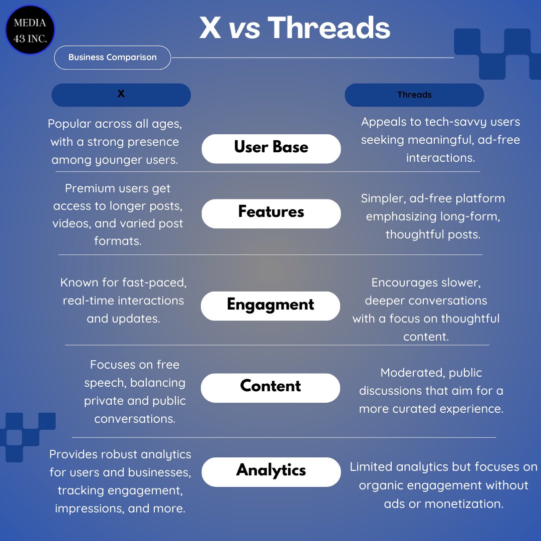 media43official's tweet photo. X or Threads? Let's dive into the differences and see which platform suits your social media strategy best! 📱💬
https://t.co/gmiiZ924Pw
#X #Threads #socialmedia #socialplatforms #XvsThreads #features #marketing #Media43Inc https://t.co/BTxGrWE5t6