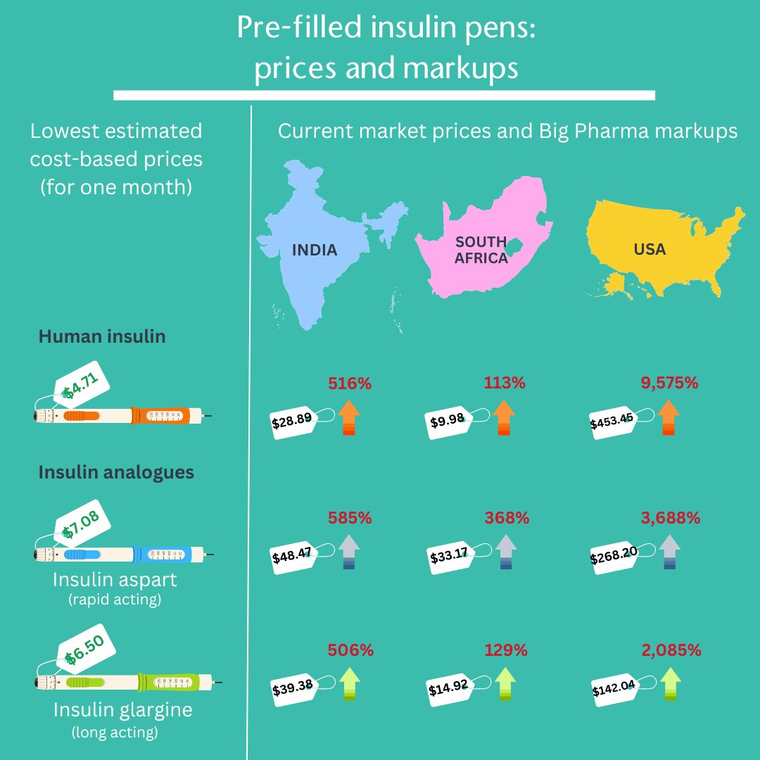MSF_access's tweet photo. Our study also found that @EliLillyandCo, @novonordisk &amp; @sanofi are profiteering on insulin pens, too, charging prohibitively high prices. For example, long-acting analogue insulin pens could be priced at US$1.30 each but are sold for between $2.98 and $28.40. https://t.co/BD29ZhiZ05