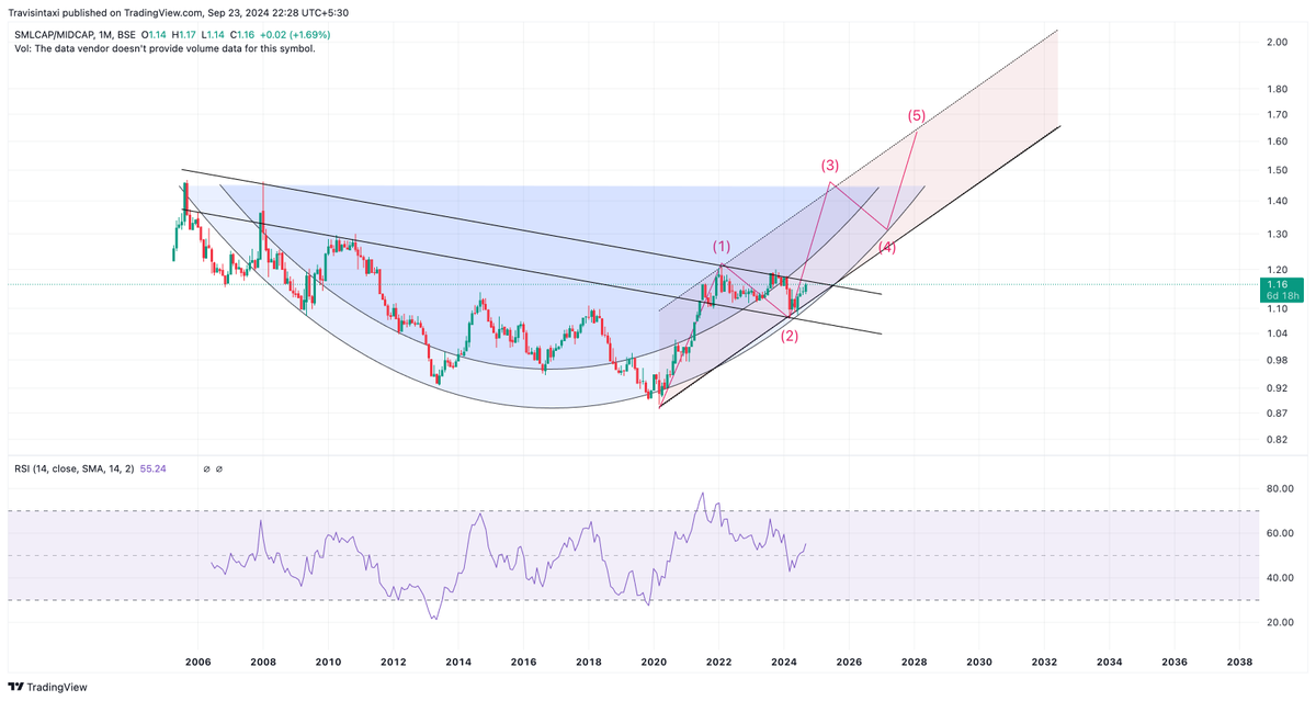 IamBitbull's tweet photo. Bringing this up again - 5 months hence, moving well. 

We're in the middle of the decade for small businesses. 

#Niftysmallcap #sensex #India #Nifty https://t.co/HtCSYDCC10