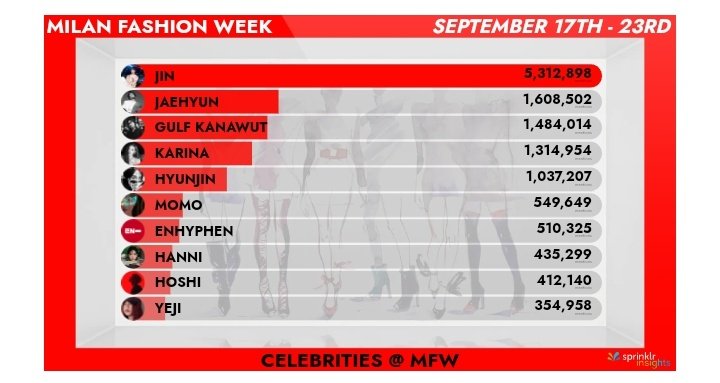 gksyaz's tweet photo. Still going strong at number 3! And of course the only Thai among those big Kpop stars✨️

GULF BA GUCCI IN MFW
#GucciSS25xGulf
#GucciSS25 #GucciIstante 
@gucci #Gucci #MFW
@gulfkanawut #GulfKanawut https://t.co/8lsvCREopp
