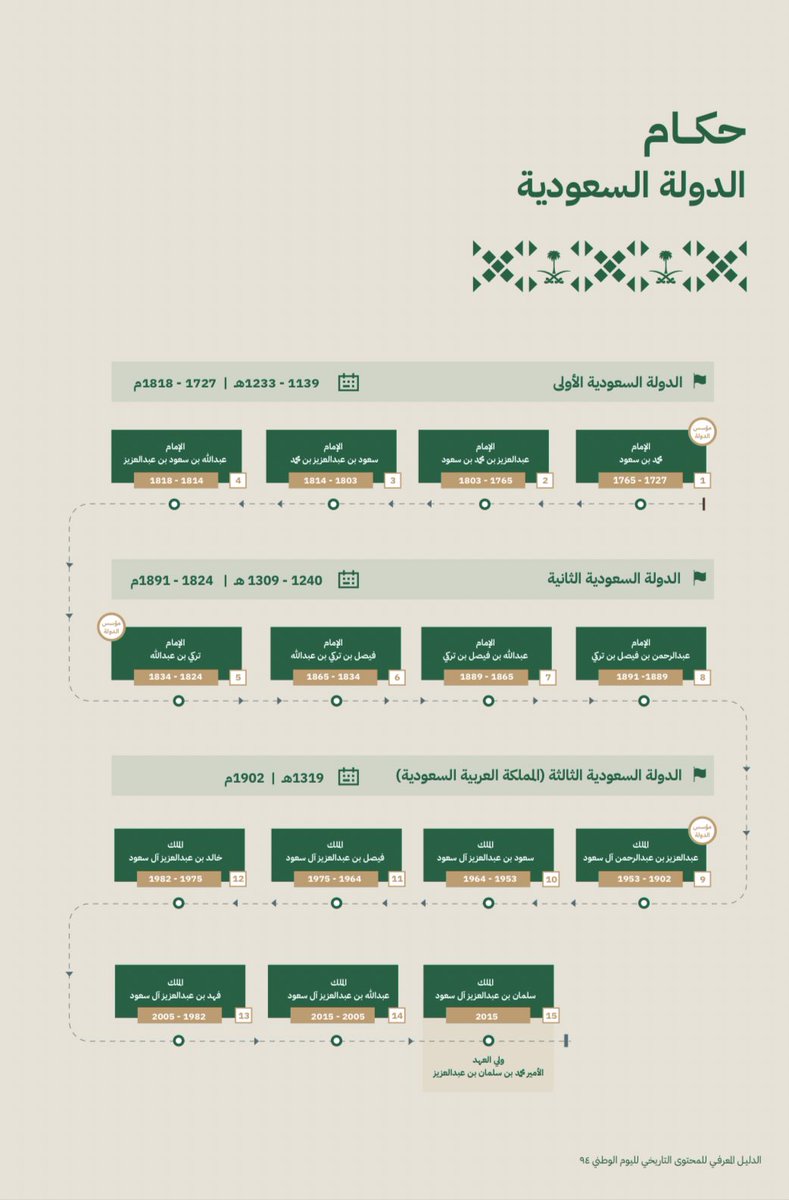 SaudiNews50's tweet photo. حكام الدولة السعودية.

#اليوم_الوطني_السعودي94 

- https://t.co/wfcB4bGdn8