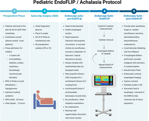 JPGNonline's tweet photo. 🧠 New anesthesia protocol for children with #achalasia undergoing #EndoFLIP reduces aspiration risk and optimizes esophageal #motility assessment. 

Post-implementation: 0 adverse events! 

#pediatrics 

@DorfmanLev @NehaSantucciMD 

https://t.co/a2o64rOVdR https://t.co/DGbGUma9tP