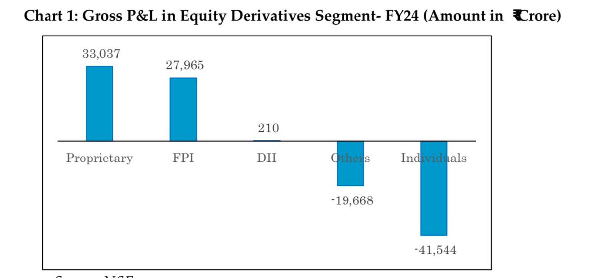 Ashish1Nanda's tweet photo. Some powerful charts from the SEBI study analysing Profits &amp; Losses in the Equity Derivatives Segment from FY22 to FY24

Money lost by Retail &amp; Others in F&amp;O = Profits made by Prop + FII in F&amp;O = ₹ 61000Cr+ https://t.co/kdNGjHaoV8