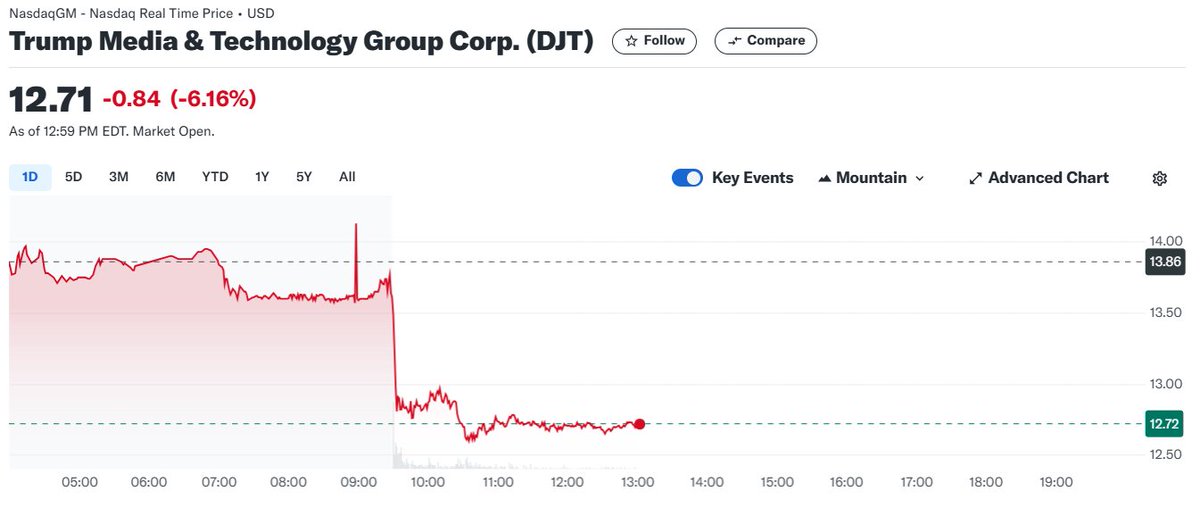 TrumpFraud2016's tweet image. another 'great' day for the stable genius excellent businessman's outstandingly beautiful social media company

#SaveAmericaVoteBlue
#TrumpIsInsane
