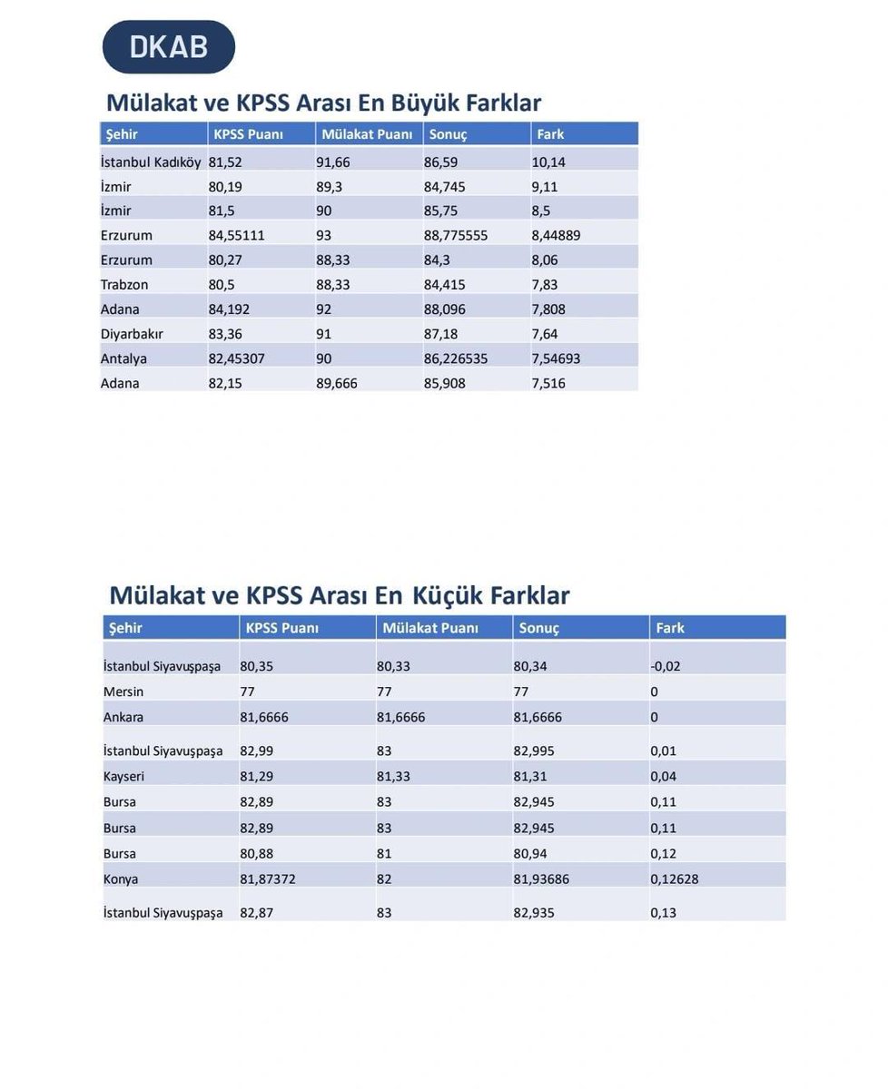 Şanslı olan değil, başarılı olan atansın
#MülakatiptalEdilsin
#MülakatPuanlarındaAdaletYok