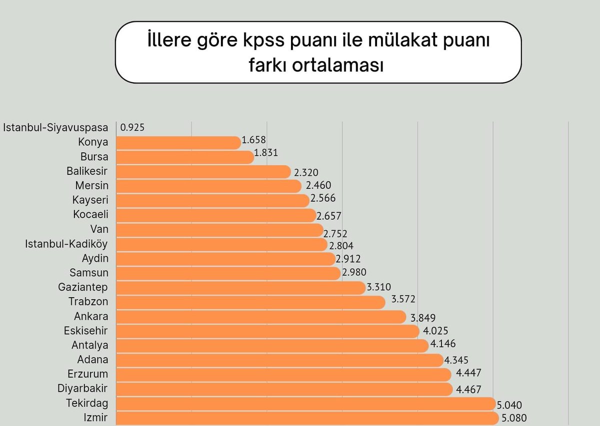 Ülke genelinde yapılan öğretmenlik mülakatlarında her komisyon oldukça değişken puanlar verdi.

Bazı komisyonlar yuvarlama, bazıları Kpss puanının altında kimi koöisyonda  Kpss puanın oldukça üstünde vermiştir. 

Mülakat puanı yuvarlansın istiyoruz.

#MülakatPuanlarındaAdaletYok
