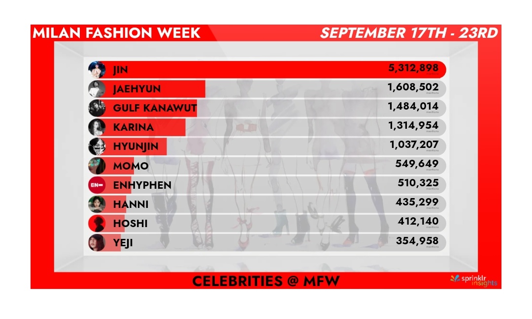 TrendforGulf's tweet photo. ❗️❗️ Updated 

📊 >> 1,484,014 mentions 🥳🥳

จะถึง 1.5M มั้ยน๊า🤭😁

GULF BA GUCCI IN MFW
#GucciSS25xGulf
#GucciSS25 
#GucciIstante #MFW
#GulfKanawut​ #Gucci​
@gucci @gulfkanawut https://t.co/qyju69iDwU