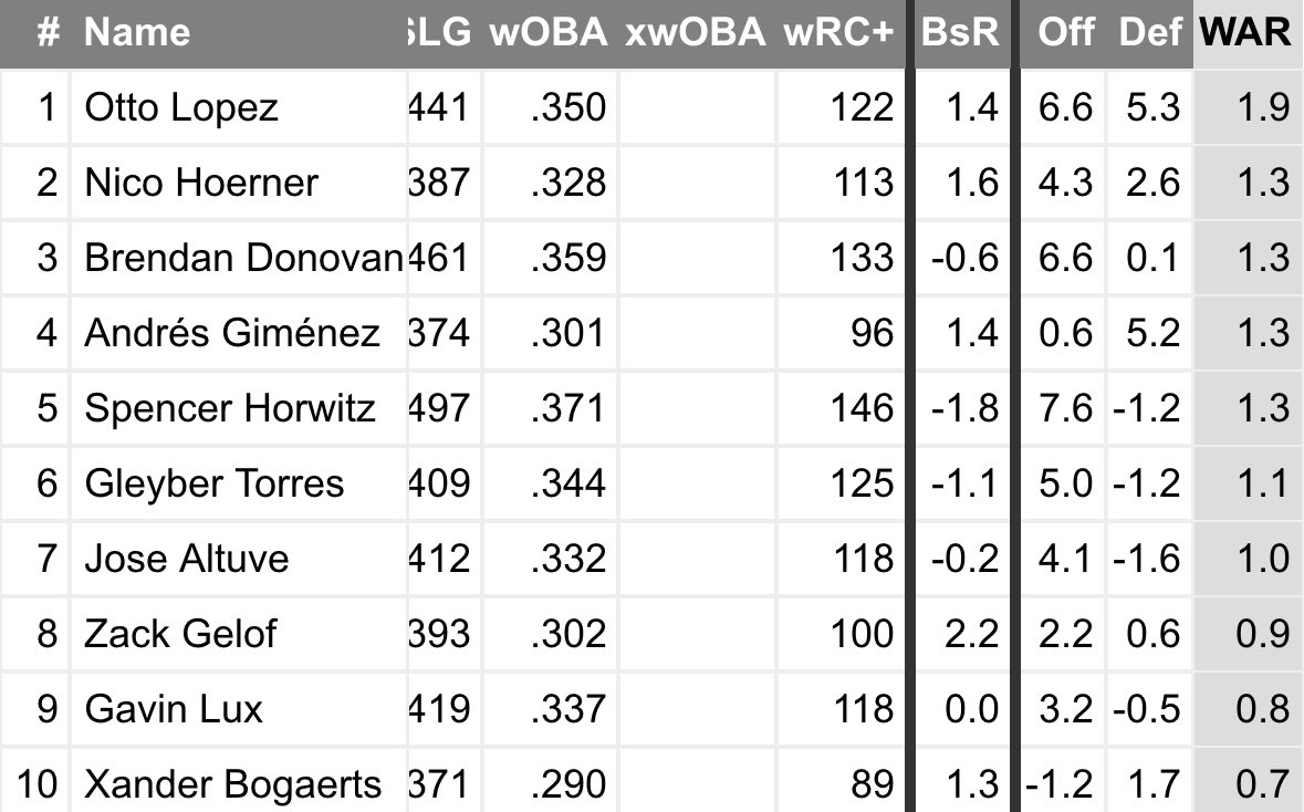 drillyamama's tweet photo. Since August 1st (via FanGraphs), Otto Lopez has been the best overall 2B in MLB, the best defensive 2B in MLB, tied for 2nd best offensive 2B in MLB, and tied for 5th best base running 2B in MLB #BendixBall https://t.co/o4RSTH3AAd