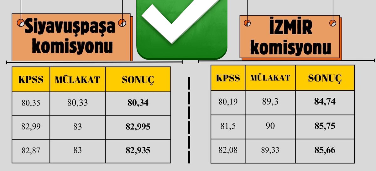 Zeynepklc4763's tweet photo. Bu tablonun başarıyla alakası yok.
Şansınız yaver gittiyse iyi bir komisyonda mülakata girmişsinizdir aksi takdirde elenmeye mahkûmsunuz.
#MülakatPuanlarındaAdaletYok https://t.co/Alm9YRuvO0