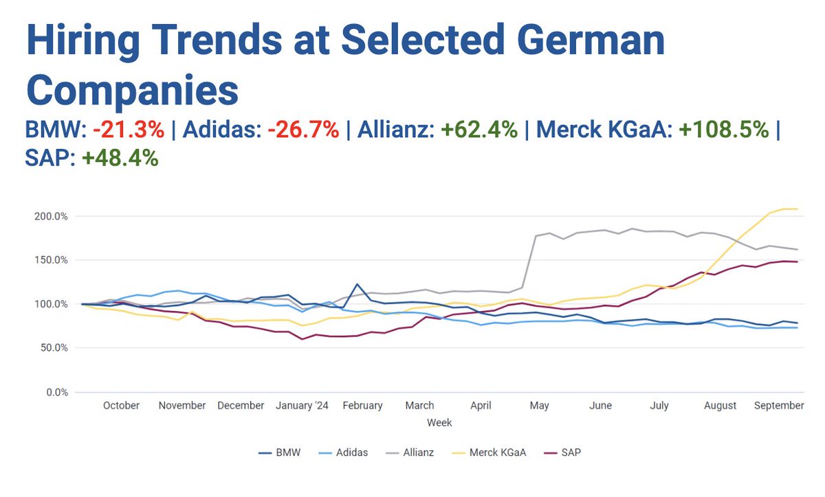 aspentechlabs's tweet image. We track the global job market—who’s hiring, which sectors are growing, and where slowdowns are happening.

September highlights from major German companies: BMW: -21.3% Adidas: -26.7% Allianz: +62.4% Merck KGaA: +108.5% SAP: +48.4%. 

Want more insights? Request a free report!