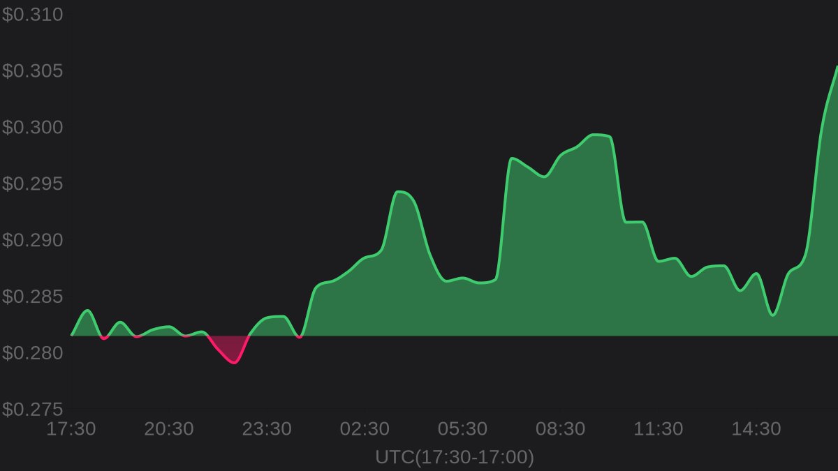 hawkXCrypto's tweet image. 🔥 Hot Trending

💎 CoW Protocol $COW

💰 Price: $0.305
⚡️ 24h change: +8.51%
📈 24h high: $0.327
📉 24h low: $0.276

#CoWProtocol