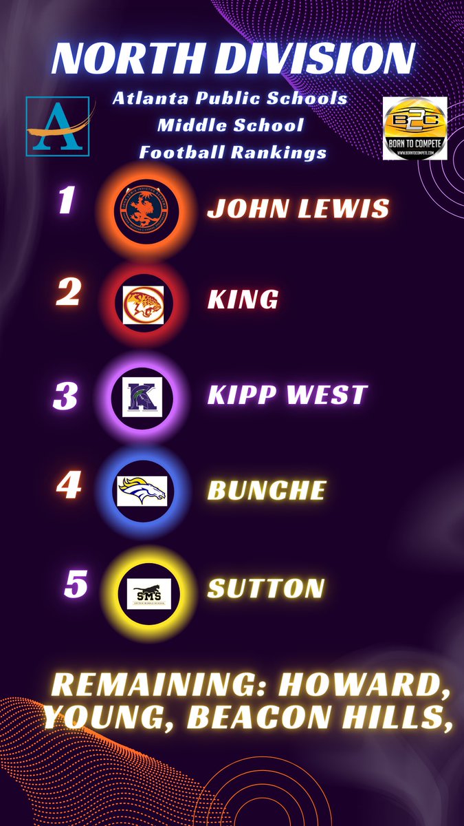 JacksonQue4's tweet photo. Midway through the season @JLewisInvictus and @apsLongms hold the top spots in the @APSAthletics70 Middle School Football Rankings. @apsupdate @Robwil1911 @coachspriggs456 @Got_Des @borntocompete @NyereBrown_AD @KMAS_Athletics @APSMLK https://t.co/hkcPfP4uF1