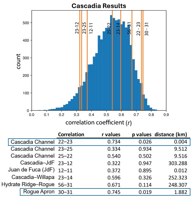 Dr. Nora Nieminski (@norskigeo) on Twitter photo #GSAConnects2024 talk on findings from our recent #GSABulletin publication that shows most marine #turbidite #correlations in #Cascadia are no better than random.
vmx.m-anage.com/us/gsa2024am/e…
doi.org/10.1130/B37343…
#GSA2024 #paleoseismology #hazards #stratigraphy <a href="/USGS_Quakes/">USGS Earthquakes</a> #GSAConnects2024 talk on findings from our recent #GSABulletin publication that shows most marine #turbidite #correlations in #Cascadia are no better than random.
vmx.m-anage.com/us/gsa2024am/e…
doi.org/10.1130/B37343…
#GSA2024 #paleoseismology #hazards #stratigraphy <a href="/USGS_Quakes/">USGS Earthquakes</a>