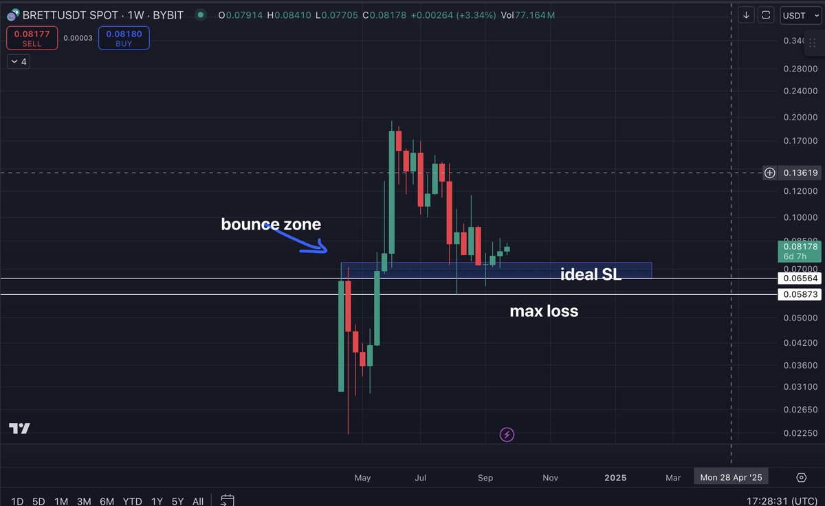 aryanjashim_'s tweet image. if you wanted to long $BRETT...