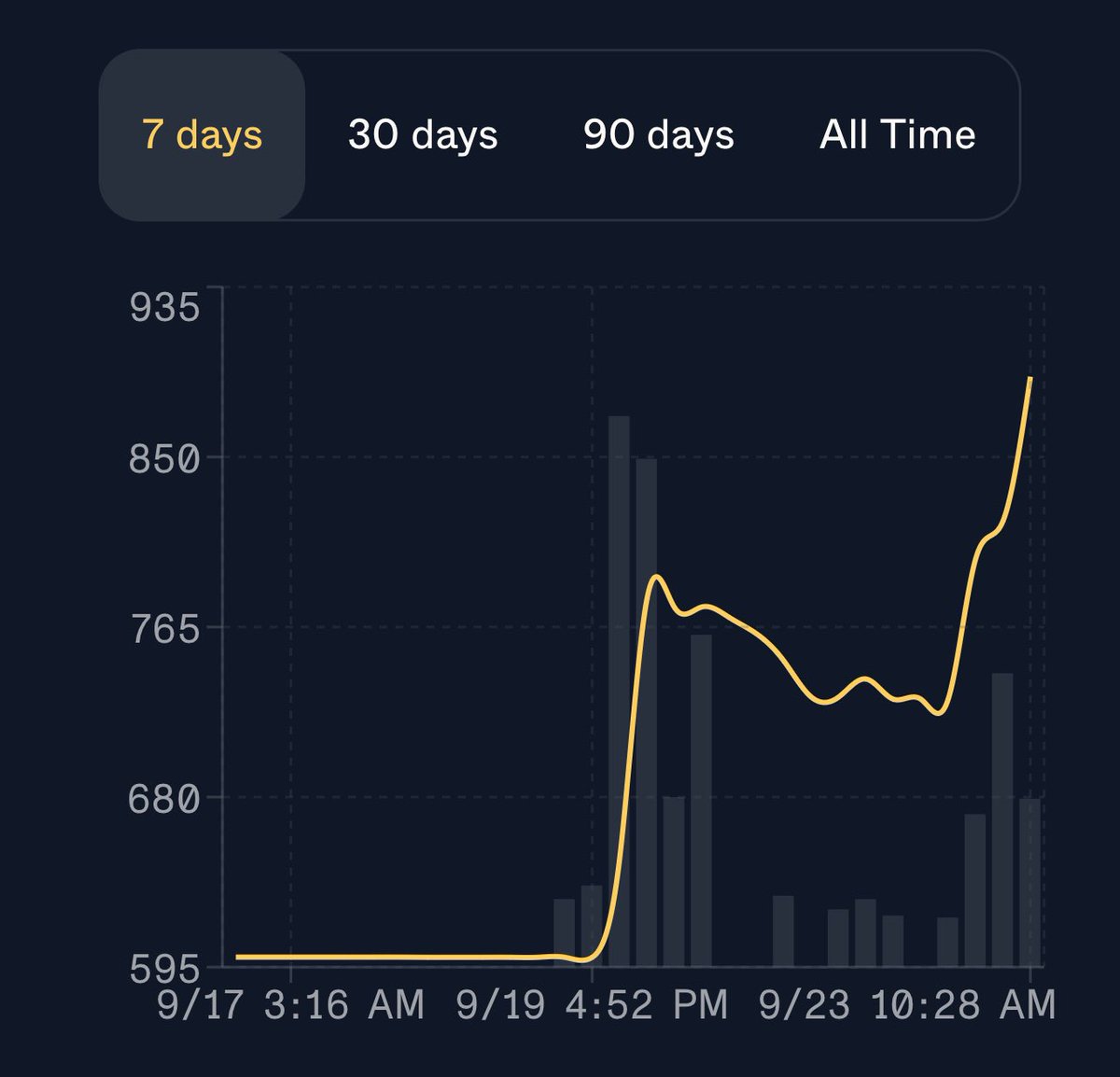 MattFamCrypto's tweet photo. It’s a Smol pump 🚀 
#EEEEEEEE https://t.co/1CP92nrJXP