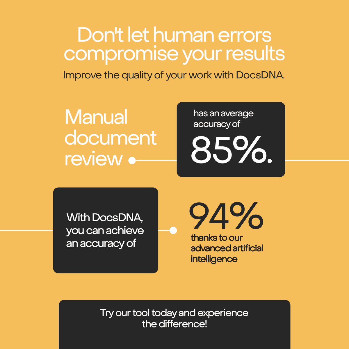 DocsDNA's tweet photo. Increase the accuracy of your document reviews from 85% to 94% with DocsDNA's advanced AI. 🤖✅ Try our tool today!

#Accuracy #AI #Legal https://t.co/gAQUKa7I4w