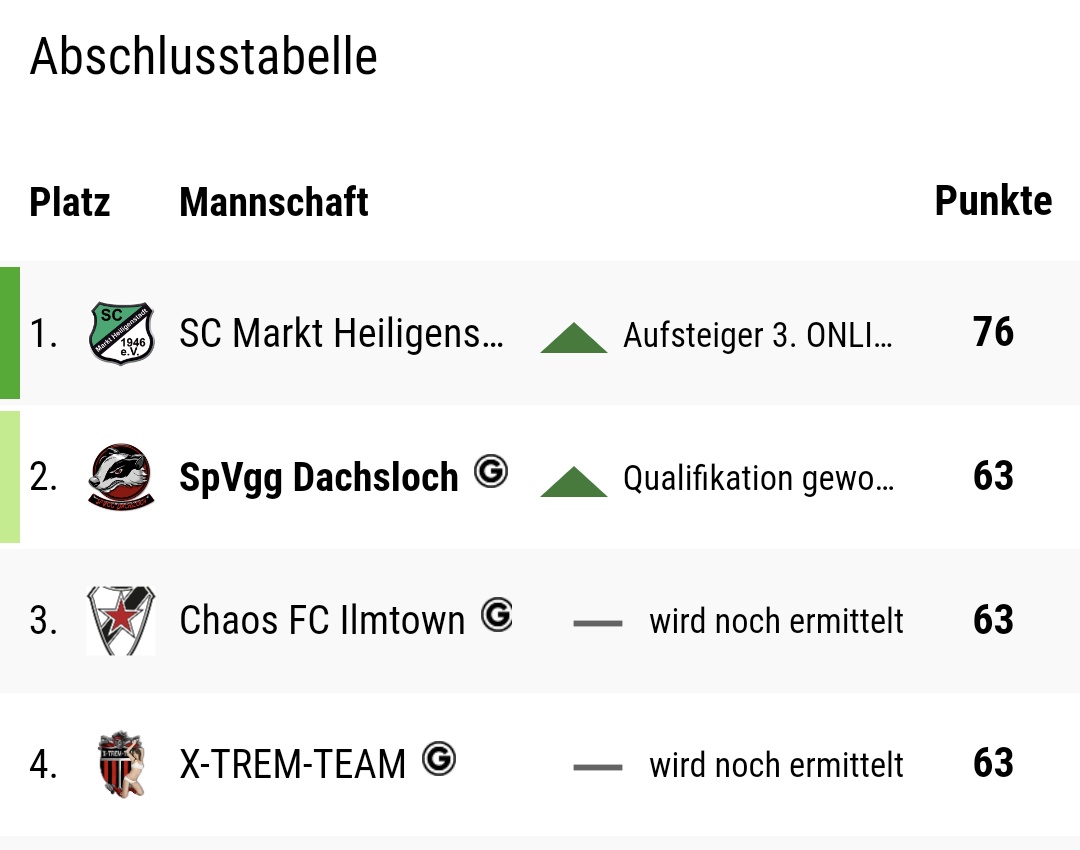 +++ Auf in Liga 3 +++
Mit einem 3:2 über Deportivo 09 Oberhausen konnten wir die Rückkehr in Liga 3 nach 2 Saisons in Liga 4 perfekt machen.
#nurderDachs🦡🇸🇿