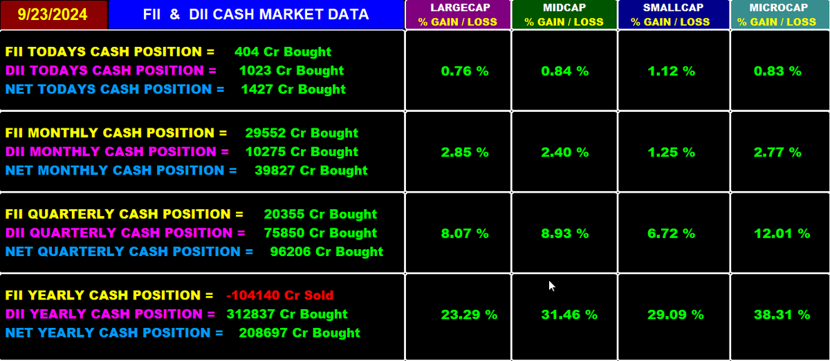 Trendy_Charts's tweet image. 🛎️FII DII Cash Market Data
🌈SEP 23
#OptionsTrading #NiftyOptions  #NiftyBank #FinNifty 
#MidcapNifty #Nifty #Banknifty #Sensex  #Fiidata #FII 
#DII #FiiDiiData #OptionBuying #OptionSelling 
#scalping #OptionTrading  @Abhishekkar_ 
@niki_poojary @Mohitsharma202 @Kavitastocks